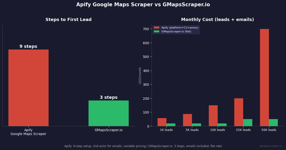 Apify Google Maps Scraper vs GMapsScraper.io — 2026 feature and pricing comparison