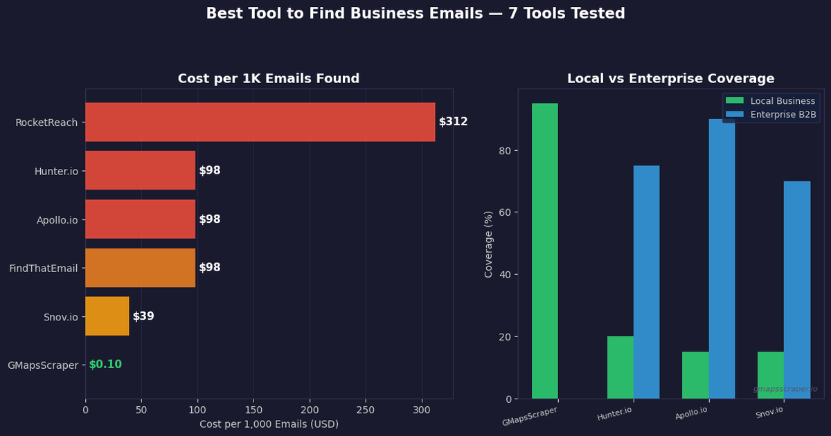 Best tool to find business emails — 7 tools tested and ranked 2026