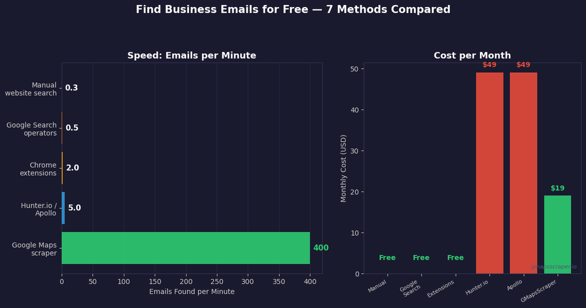How to find business emails for free — 7 methods compared 2026