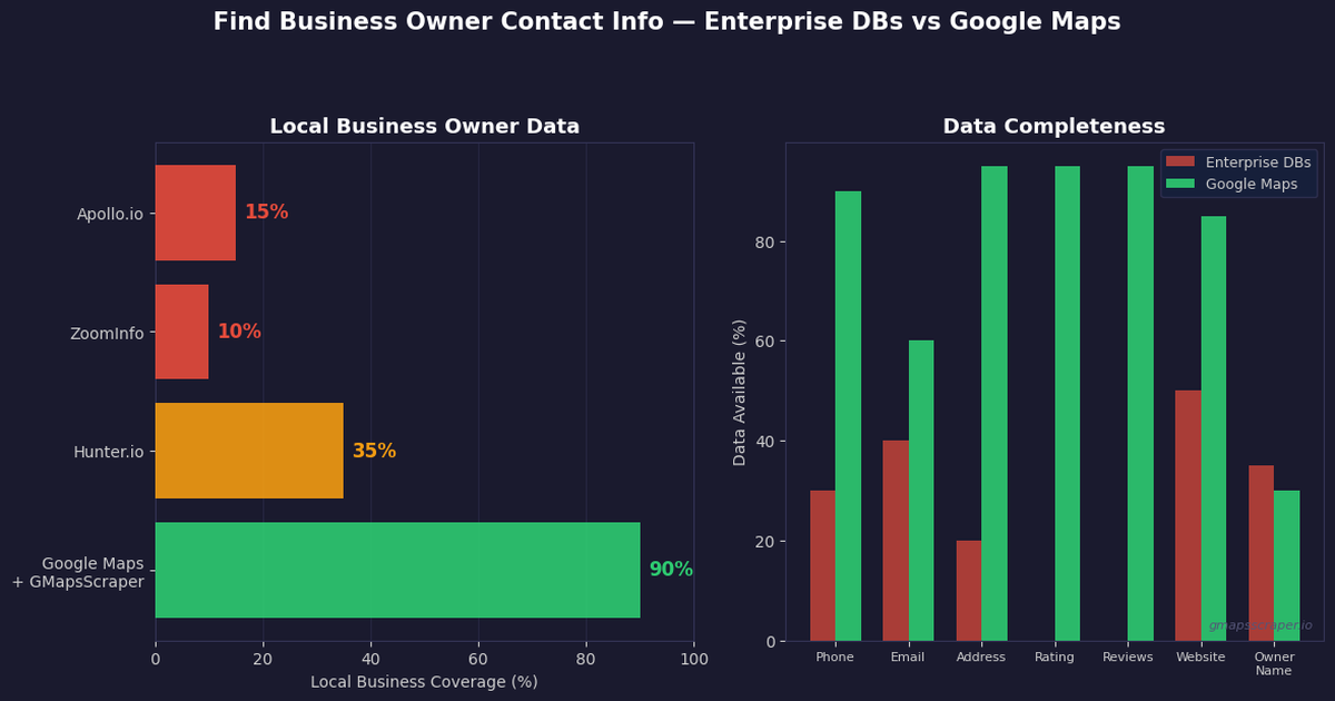 Find business owner contact info — 8 free methods compared 2026