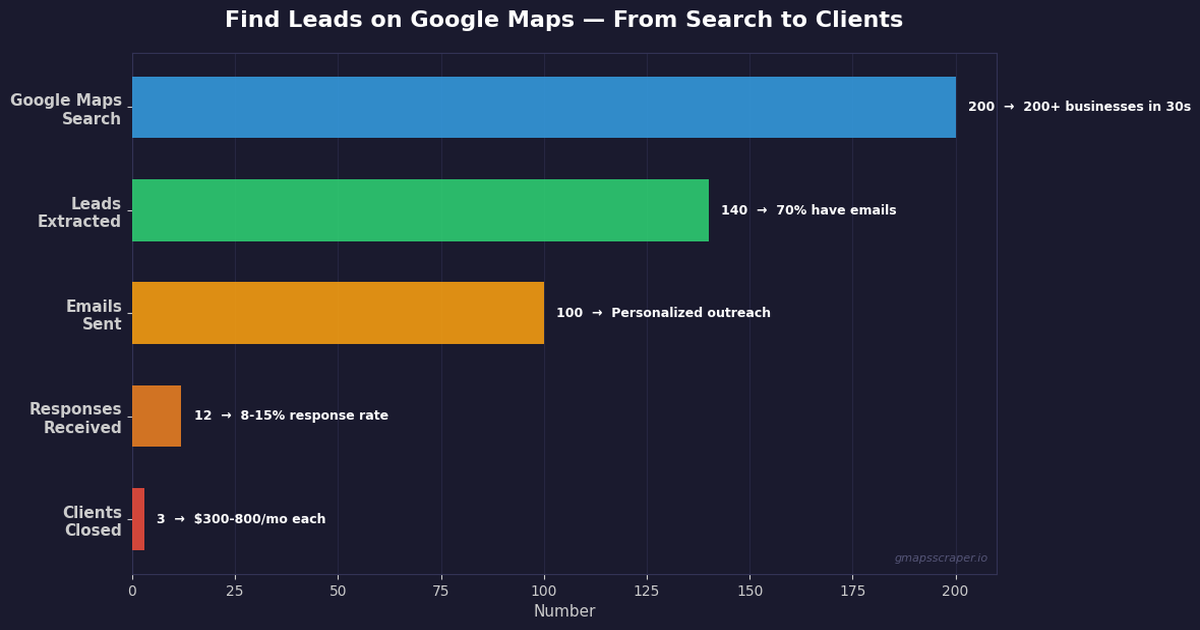 Find leads on Google Maps — 5-step system for agencies and freelancers 2026