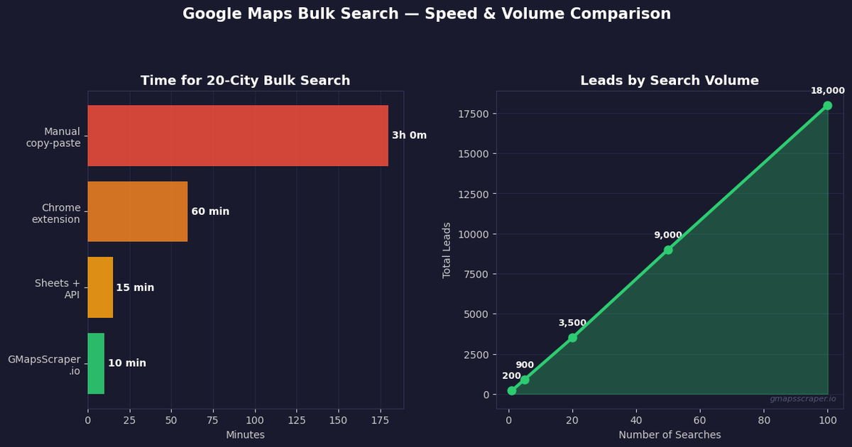 Google Maps bulk search — how to search multiple cities and industries at scale 2026