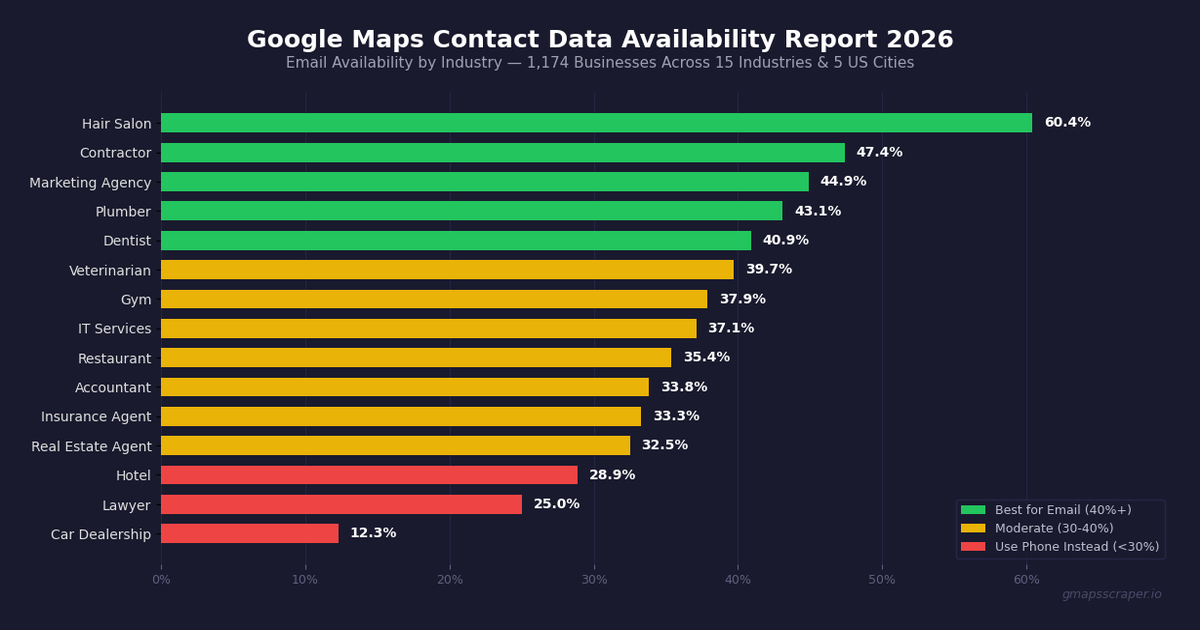 Google Maps business data report 2026 - contact data availability by industry