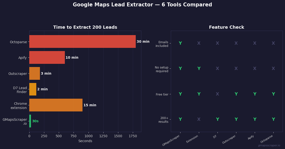 Google Maps lead extractor — 6 tools compared by speed cost and email coverage 2026