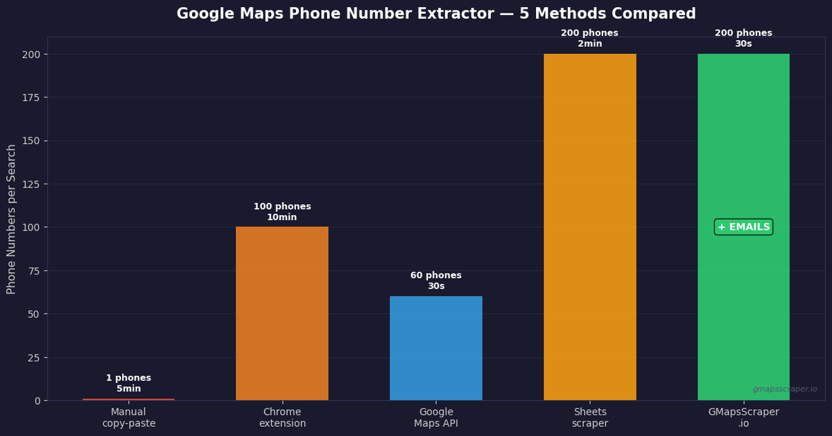 Google Maps phone number extractor — 5 methods compared 2026