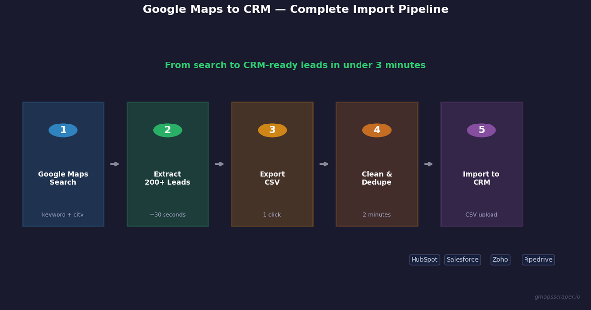 Google Maps to CRM — import leads into HubSpot Salesforce Zoho 2026