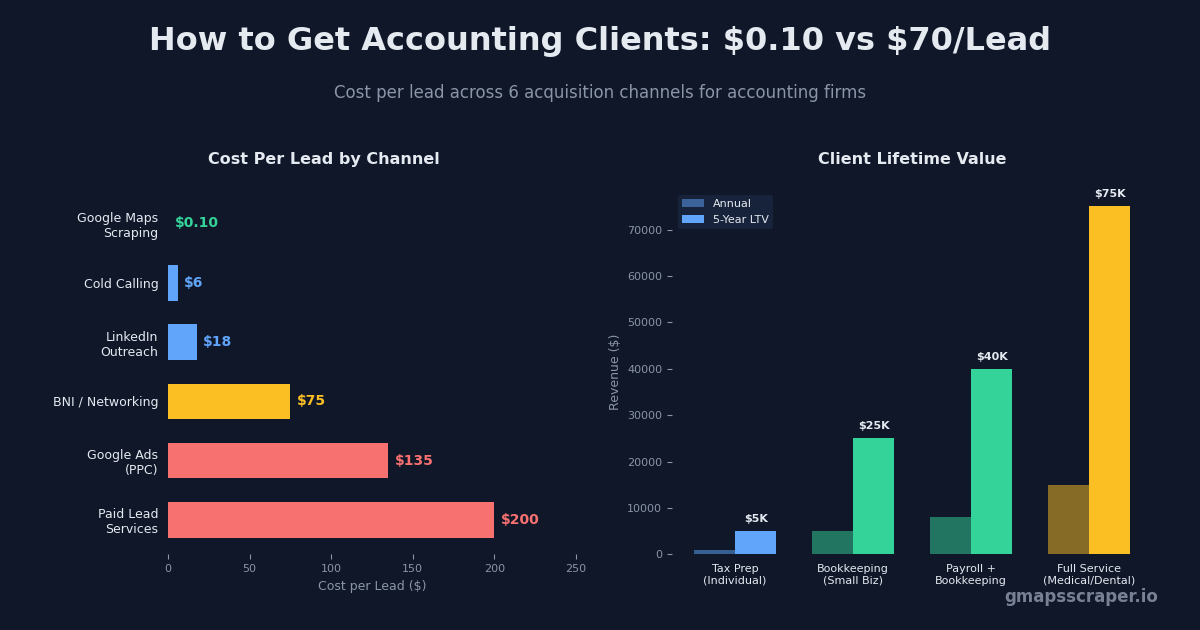 How to get accounting clients — cost per lead comparison across 6 channels 2026