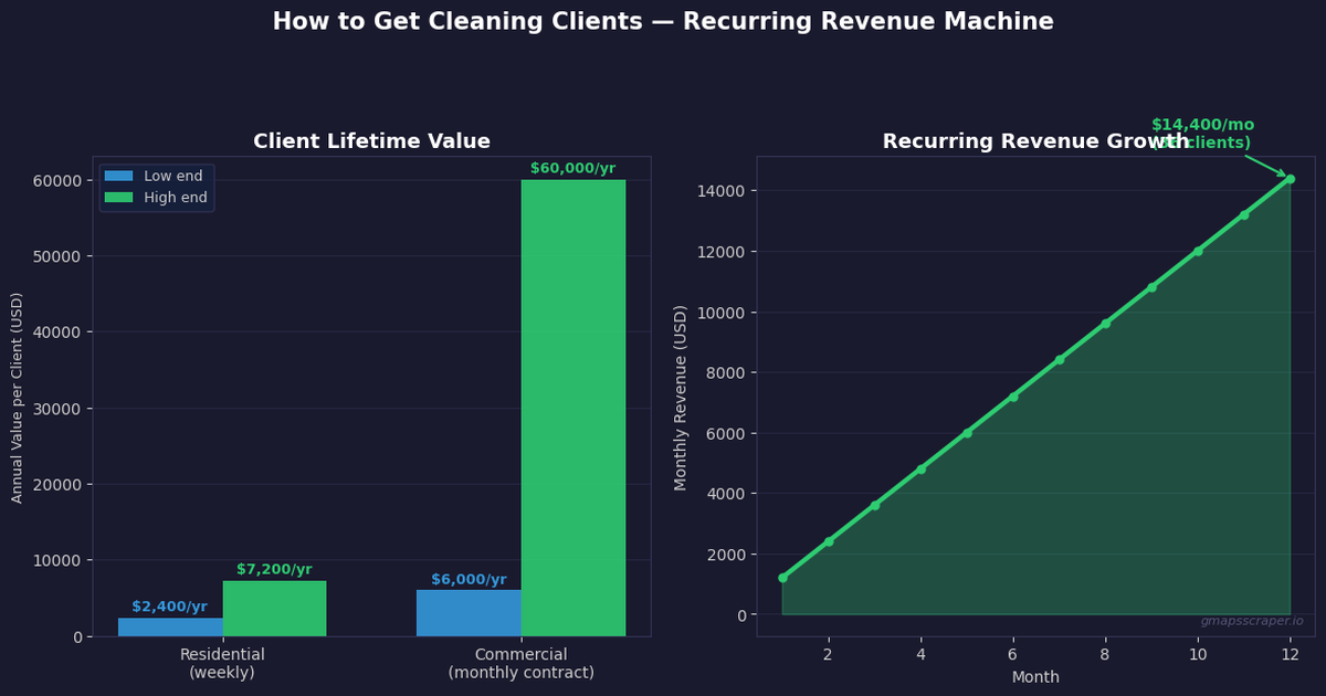 How to get cleaning clients — residential vs commercial with Google Maps 2026