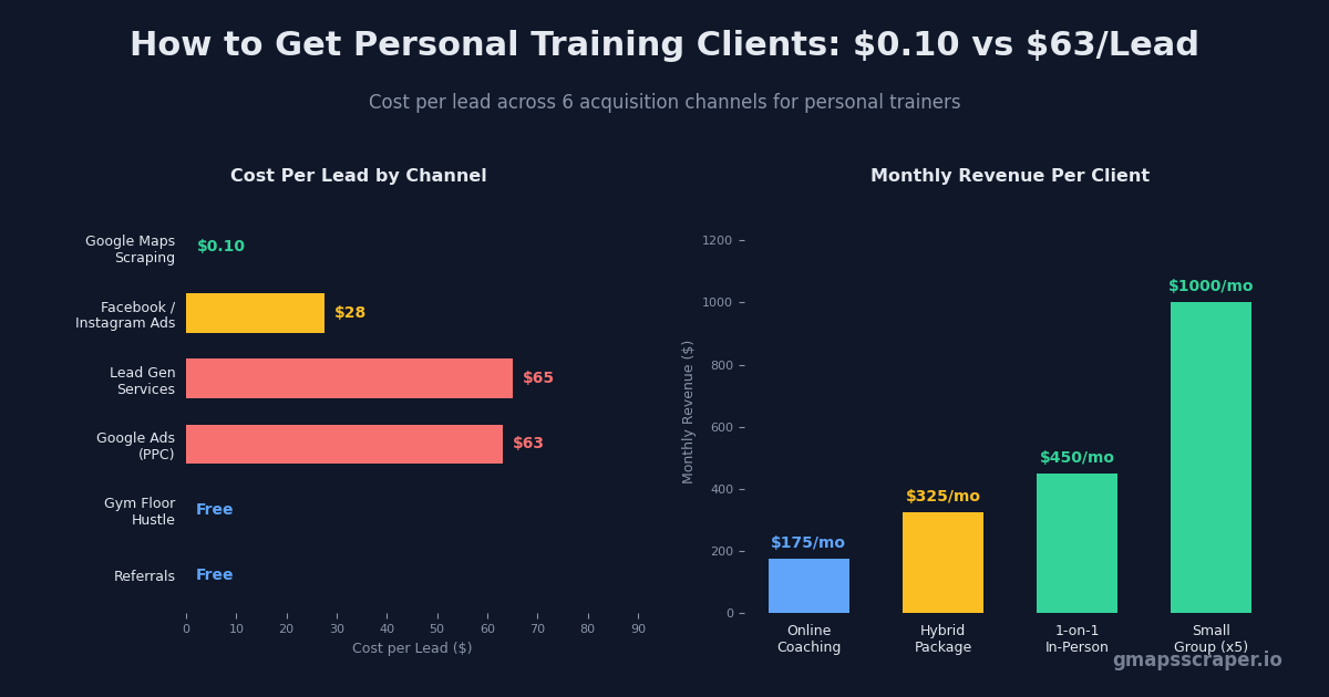 How to get personal training clients — cost per lead comparison across 6 channels 2026