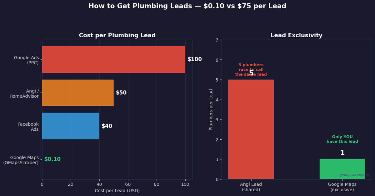 How to get plumbing leads — Google Maps vs Angi cost comparison 2026