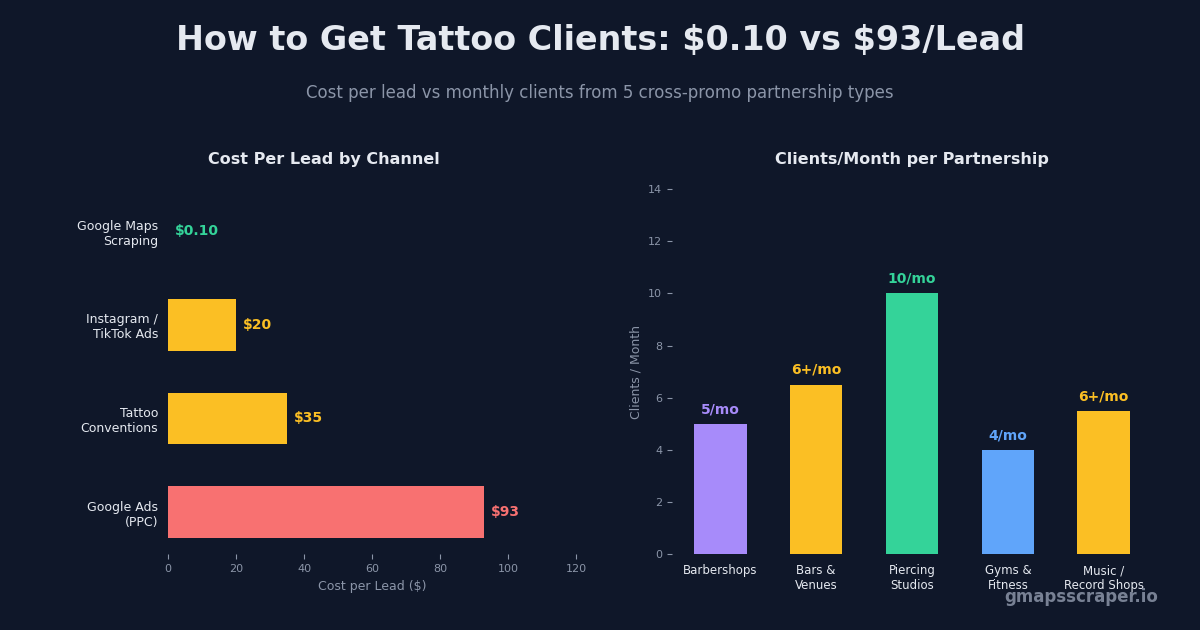 How to get tattoo clients — cost per lead and cross-promo partnership value 2026