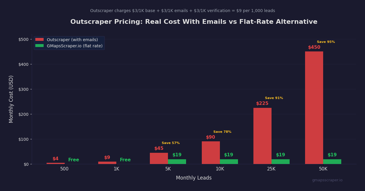 Outscraper pricing review — real Google Maps scraper costs 2026