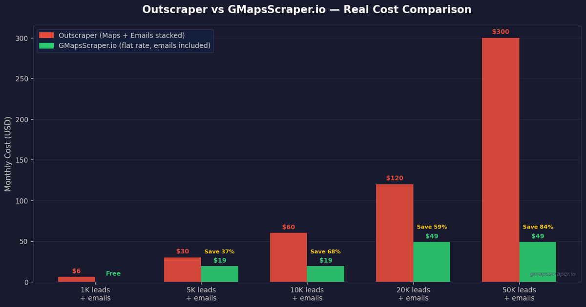 Outscraper vs GMapsScraper.io — 2026 pricing and feature comparison