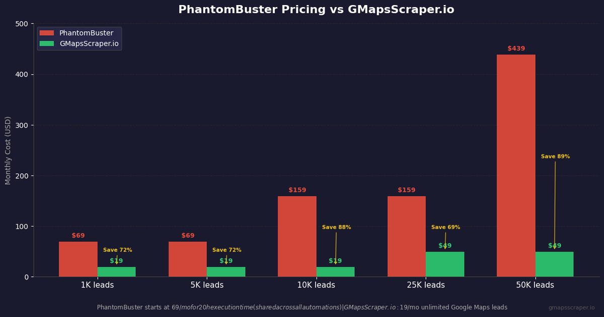 PhantomBuster pricing review — plans costs and Google Maps limits 2026