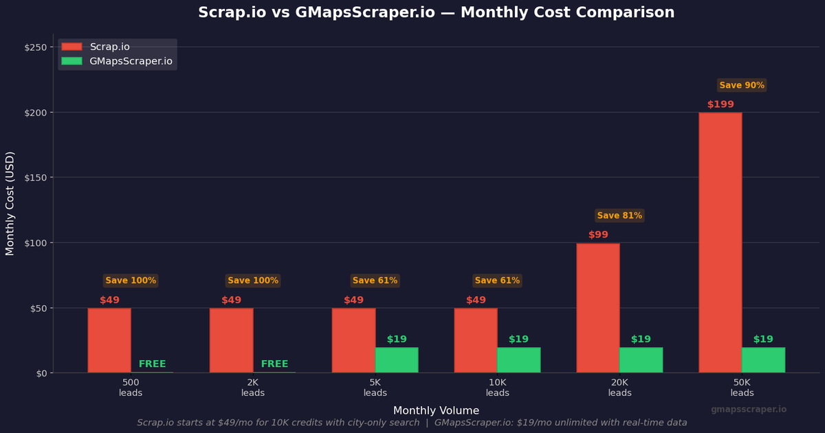 Scrap.io pricing review — plans costs and limits 2026