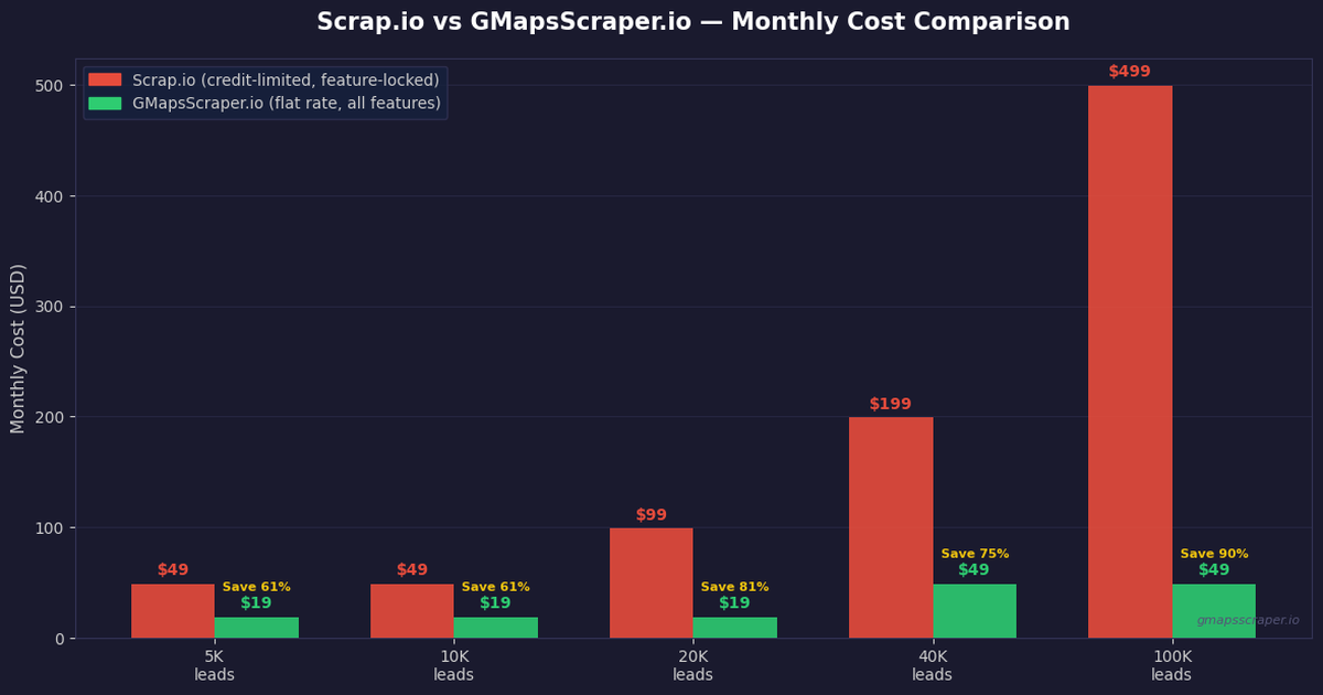 Scrap.io vs GMapsScraper.io — 2026 pricing and feature comparison